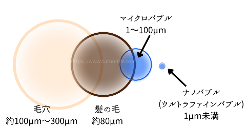 マイクロバブルとウルトラファインバブルの違い｜ミラブル
