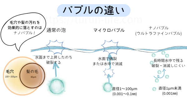 マイクロバブルとナノバブル(ウルトラファインバブル)の違い